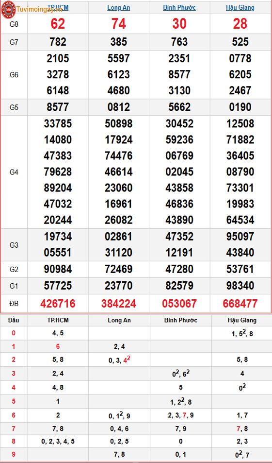 Kết quả xổ số miền Nam ngày 17 tháng 1 năm 2026 - XSMN 17/1 - SXMN 17/1 - KQXSMN 17/1 thứ 7