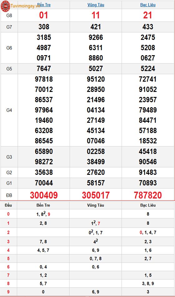 Kết quả xổ số miền Nam ngày 20 tháng 1 năm 2026 - XSMN 20/1 thứ 3 - SXMN 20/1 - KQXSMN 20/1