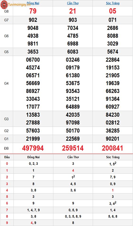 Kết quả xổ số miền Nam ngày 21 tháng 1 năm 2026 - XSMN 21/1 thứ 4 - SXMN 21/1 - KQXSMN 21/1
