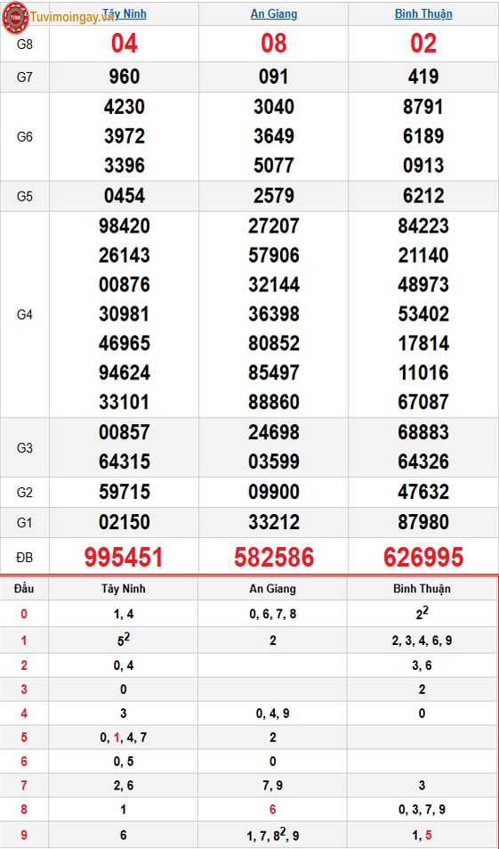 Kết quả xổ số miền Nam ngày 22 tháng 1 năm 2026 - KQXSMN 22/1 - XSMN 22/1 thứ 5 - SXMN 22/1