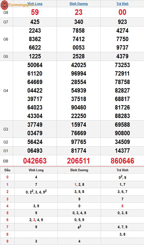 Kết quả xổ số miền Nam ngày 23 tháng 1 năm 2026 - KQXSMN 23/1 - XSMN 23/1 thứ 6 - SXMN 23/1 Kết quả xổ số miền Nam ngày 23 tháng 1 năm 2026 - KQXSMN 23/1 - XSMN 23/1 thứ 6 - SXMN 23/1