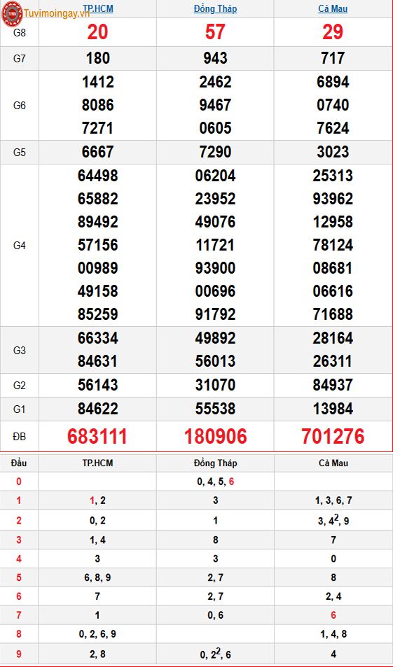 Kết quả xổ số miền Nam ngày 26 tháng 1 năm 2026 - XSMN 26/1 - SXMN 26/1 - KQXSMN 26/1 thứ 2 Kết quả xổ số miền Nam ngày 26 tháng 1 năm 2026 - XSMN 26/1 - SXMN 26/1 - KQXSMN 26/1 thứ 2