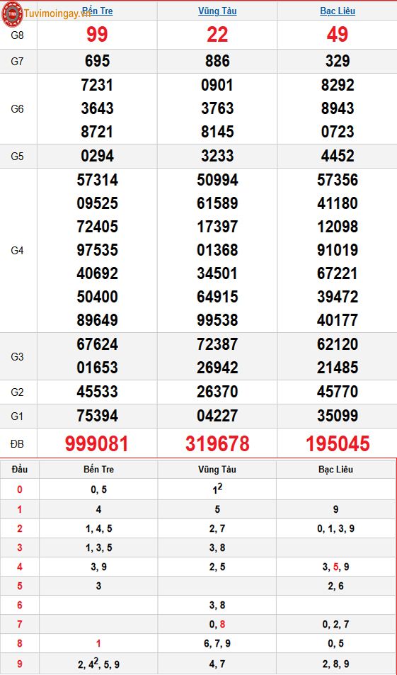 Kết quả xổ số miền Nam ngày 27 tháng 1 năm 2026 - XSMN 27/1 - SXMN 27/1 thứ 3 - KQXSMN 27/1