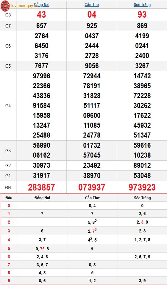Kết quả xổ số miền Nam ngày 28 tháng 1 năm 2026 - XSMN 28/1 - SXMN 28/1 thứ 4 - KQXSMN 28/1