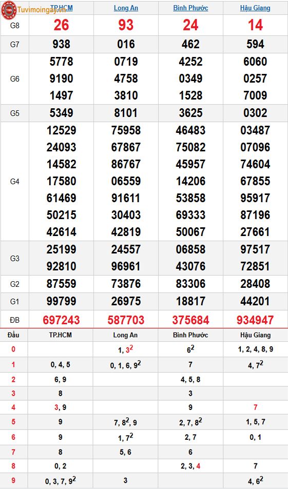 Kết quả xổ số miền Nam ngày 3 tháng 1 năm 2026 - XSMN 3/1 thứ 7 - SXMN 3/1 - KQXSMN 3/1