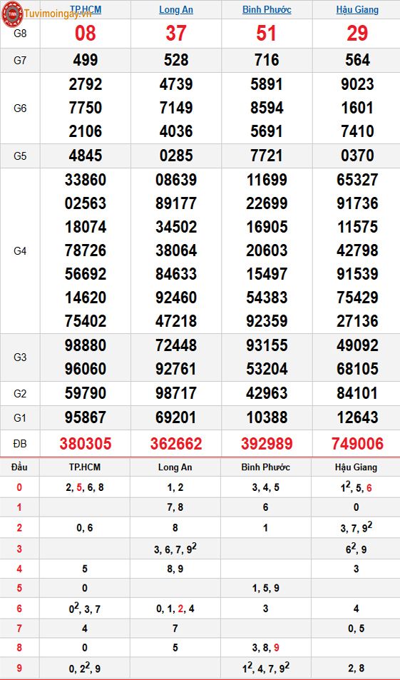 Kết quả xổ số miền Nam ngày 31 tháng 1 năm 2026 - XSMN 31/1 - SXMN 31/1 thứ 7 - KQXSMN 31/1