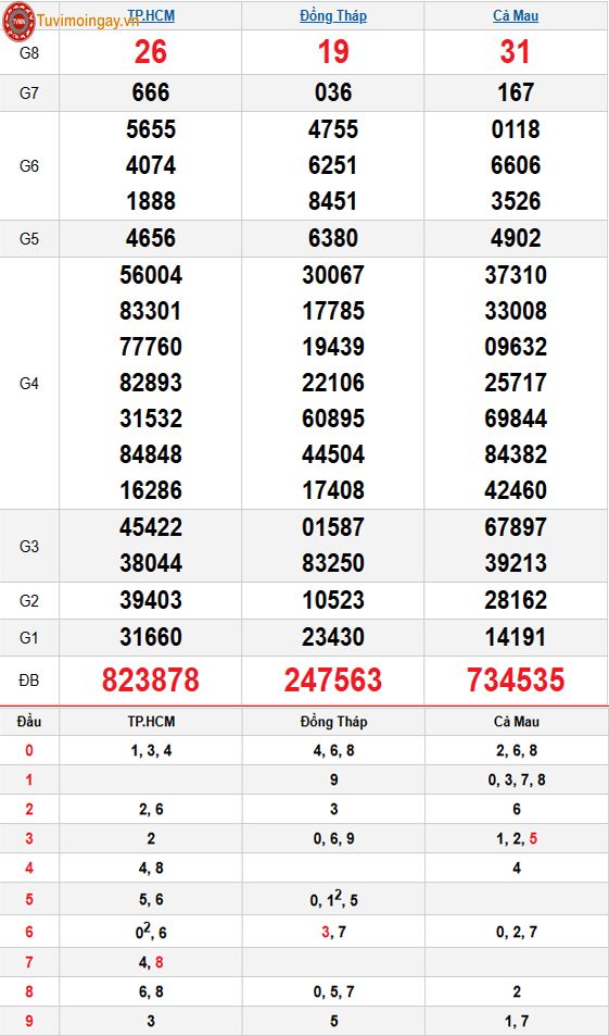Kết quả xổ số miền Nam ngày 5 tháng 1 năm 2026 - XSMN 5/1 thứ 2 - SXMN 5/1 - KQXSMN 5/1 Kết quả xổ số miền Nam ngày 5 tháng 1 năm 2026 - XSMN 5/1 thứ 2 - SXMN 5/1 - KQXSMN 5/1