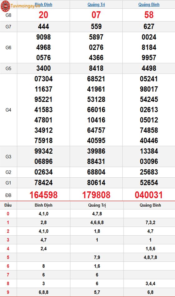 Kết quả xổ số miền Trung ngày 1 tháng 1 năm 2026 - KQXSMT 1/1 - XSMT 1/1 thứ 5 – SXMT 1/1