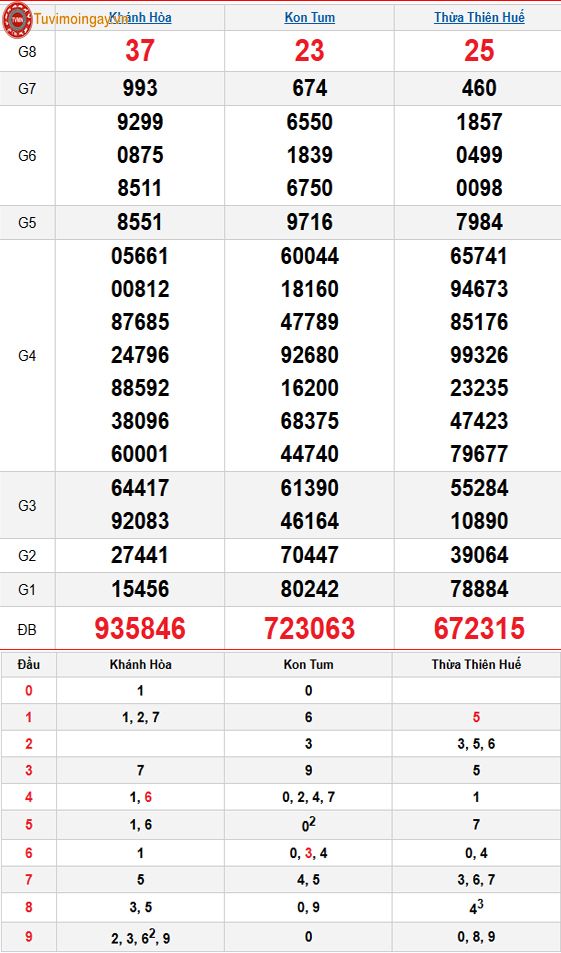 Kết quả xổ số miền Trung ngày 11 tháng 1 năm 2026 - XSMT 11/1 – SXMT 11/1 Chủ Nhật - KQXSMT 11/1