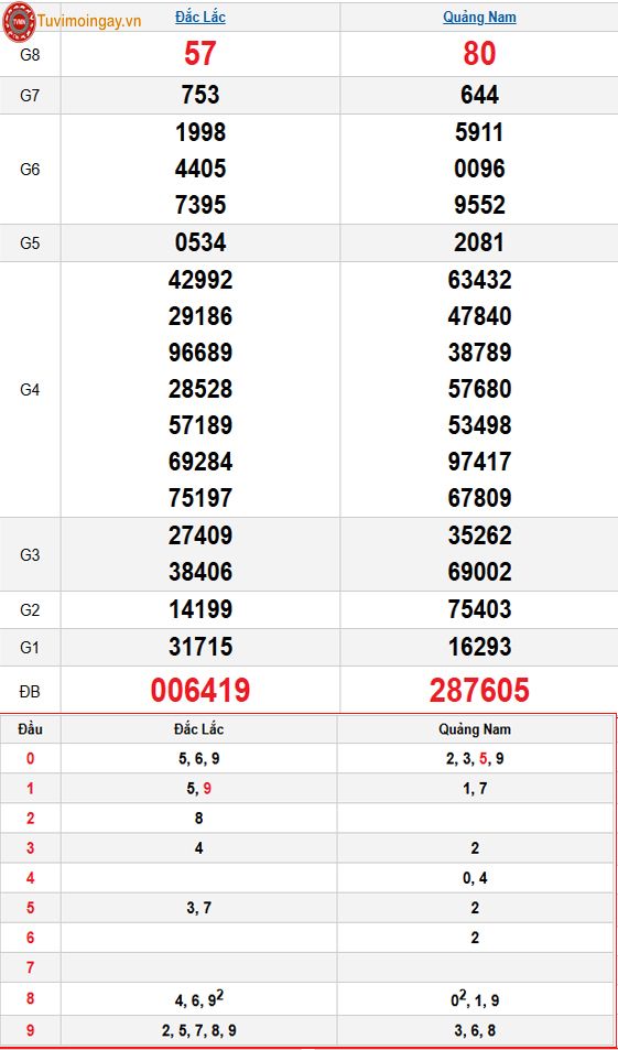 Kết quả xổ số miền Trung ngày 13 tháng 1 năm 2026 - XSMT 13/1 – SXMT 13/1 - KQXSMT 13/1 thứ 3