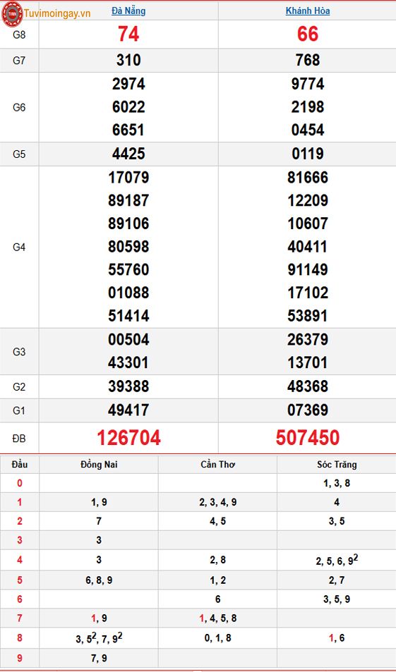 Kết quả xổ số miền Trung ngày 14 tháng 1 năm 2026 - XSMT 14/1 – SXMT 14/1 - KQXSMT 14/1 thứ 4