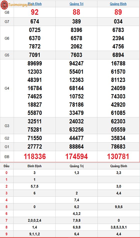 Kết quả xổ số miền Trung ngày 15 tháng 1 năm 2026 - KQXSMT 15/1 thứ 5 - XSMT 15/1 – SXMT 15/1