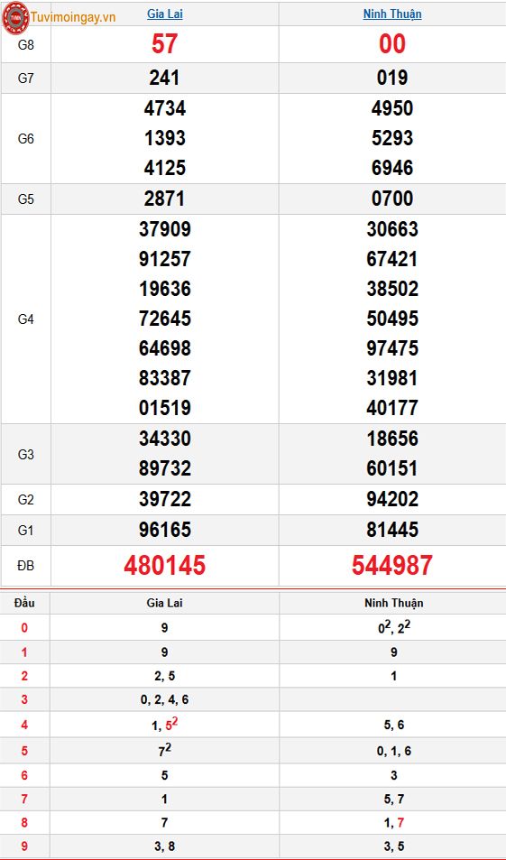 Kết quả xổ số miền Trung ngày 16 tháng 1 năm 2026 - KQXSMT 16/1 - XSMT 16/1 thứ 6 – SXMT 16/1