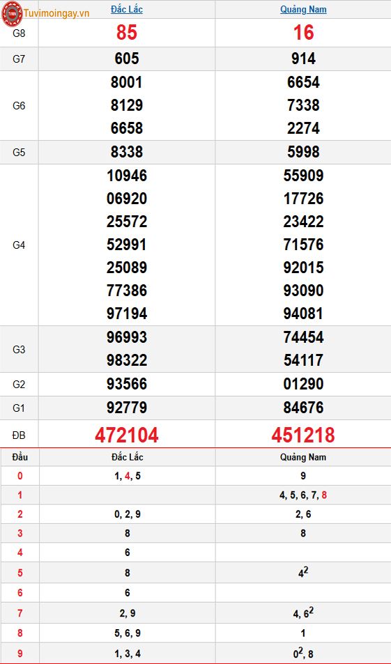 Kết quả xổ số miền Trung ngày 20 tháng 1 năm 2026 - XSMT 20/1 thứ 3 – SXMT 20/1 - KQXSMT 20/1