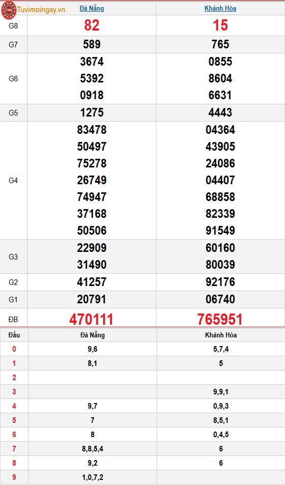 Kết quả xổ số miền Trung ngày 21 tháng 1 năm 2026 - XSMT 21/1 thứ 4 – SXMT 21/1 - KQXSMT 21/1