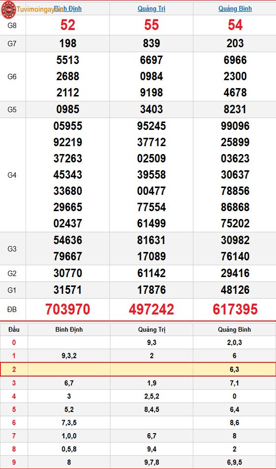 Kết quả xổ số miền Trung ngày 22 tháng 1 năm 2026 - KQXSMT 22/1 - XSMT 22/1 thứ 5 – SXMT 22/1 Kết quả xổ số miền Trung ngày 22 tháng 1 năm 2026 - KQXSMT 22/1 - XSMT 22/1 thứ 5 – SXMT 22/1