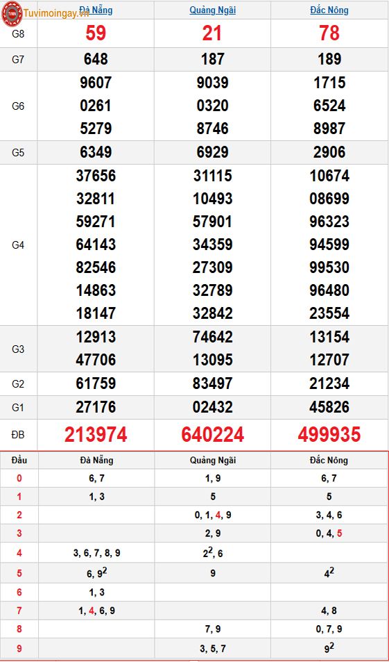 Kết quả xổ số miền Trung ngày 24 tháng 1 năm 2026 - XSMT 24/1 – SXMT 24/1 thứ 7 - KQXSMT 24/1 Kết quả xổ số miền Trung ngày 24 tháng 1 năm 2026 - XSMT 24/1 – SXMT 24/1 thứ 7 - KQXSMT 24/1
