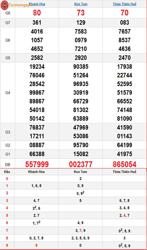 Kết quả xổ số miền Trung ngày 25 tháng 1 năm 2026 - XSMT 25/1 – SXMT 25/1 - KQXSMT 25/1 Chủ Nhật