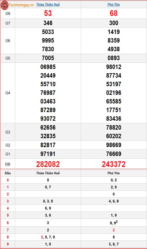 Kết quả xổ số miền Trung ngày 26 tháng 1 năm 2026 - XSMT 26/1 thứ 2 – SXMT 26/1 - KQXSMT 26/1