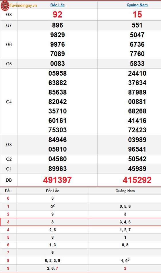Kết quả xổ số miền Trung ngày 27 tháng 1 năm 2026 - XSMT 27/1 – SXMT 27/1 thứ 3 - KQXSMT 27/1