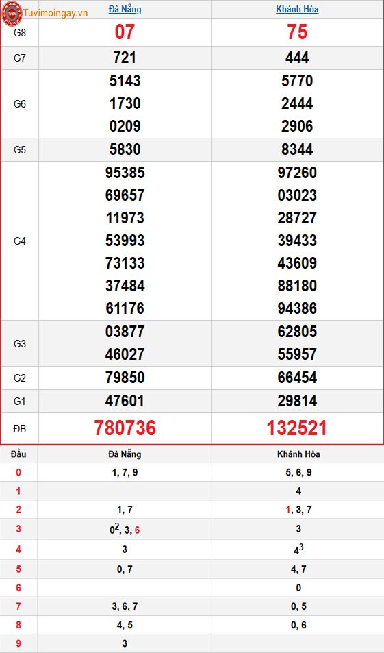 Kết quả xổ số miền Trung ngày 28 tháng 1 năm 2026 - XSMT 28/1 – SXMT 28/1 thứ 4 - KQXSMT 28/1 Kết quả xổ số miền Trung ngày 28 tháng 1 năm 2026 - XSMT 28/1 – SXMT 28/1 thứ 4 - KQXSMT 28/1