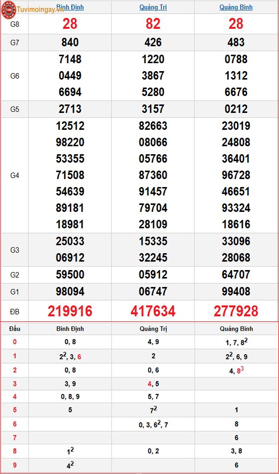 Kết quả xổ số miền Trung ngày 29 tháng 1 năm 2026 - KQXSMT 29/1 - XSMT 29/1 – SXMT 29/1 thứ 5