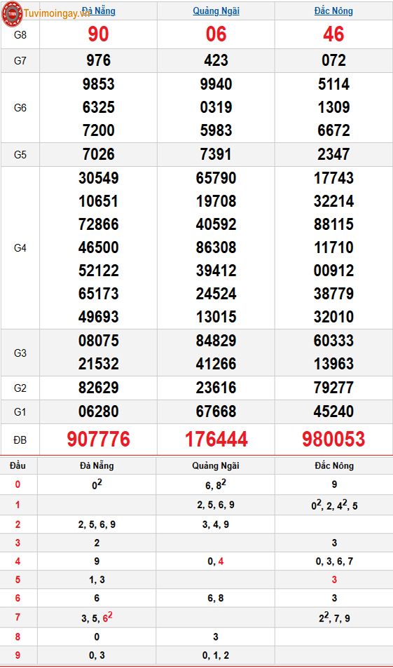 Kết quả xổ số miền Trung ngày 3 tháng 1 năm 2026 - XSMT 3/1 – SXMT 3/1 thứ 7 - KQXSMT 3/1