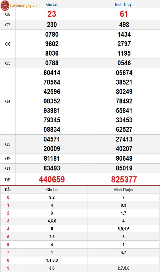 Kết quả xổ số miền Trung ngày 30 tháng 1 năm 2026 - KQXSMT 30/1 thứ 6 - XSMT 30/1 – SXMT 30/1