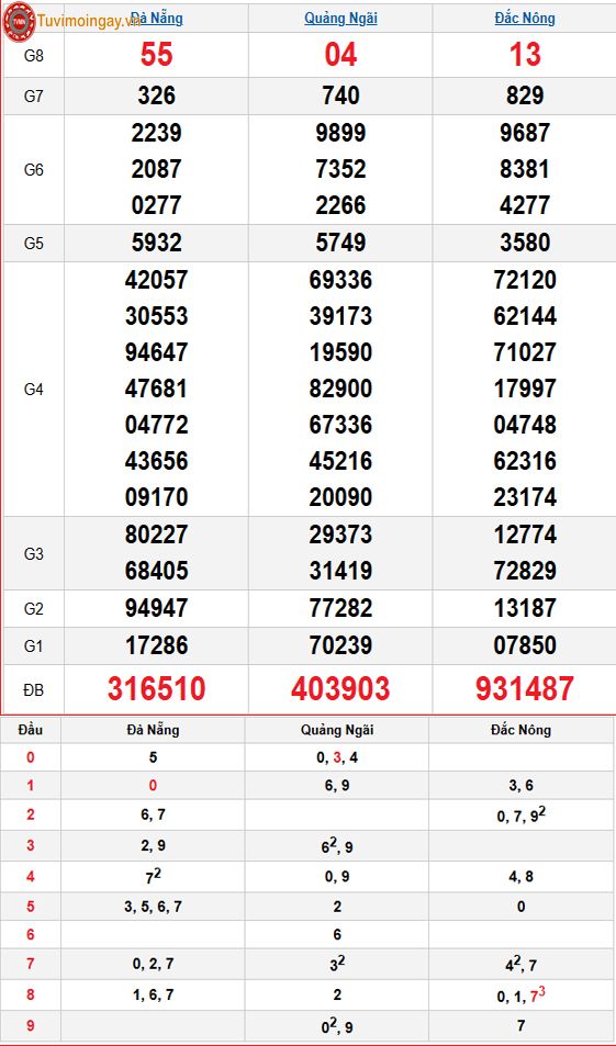 Kết quả xổ số miền Trung ngày 31 tháng 1 năm 2026 - XSMT 31/1 – SXMT 31/1 - KQXSMT 31/1 thứ 7