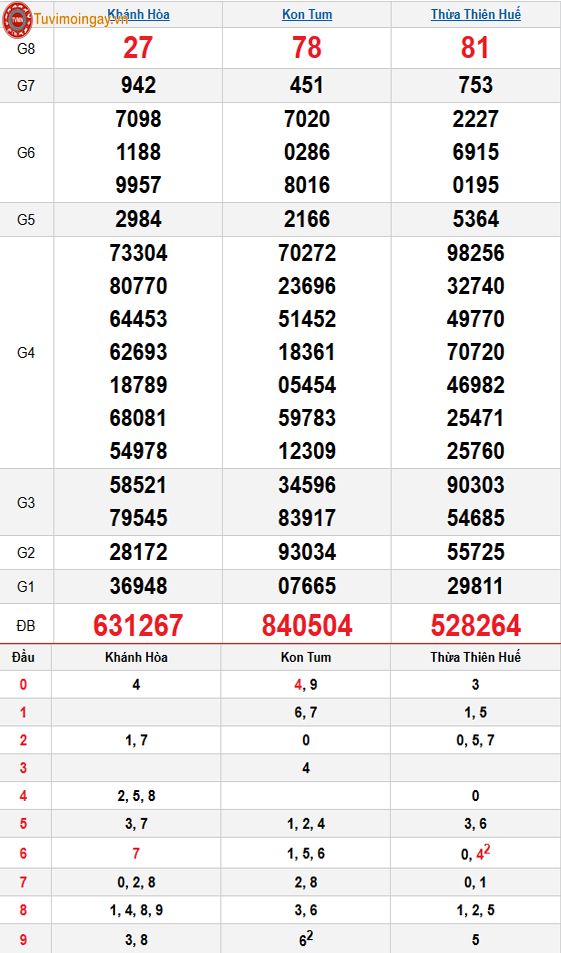 Kết quả xổ số miền Trung ngày 4 tháng 1 năm 2026 - XSMT 4/1 Chủ Nhật – SXMT 4/1 - KQXSMT 4/1
