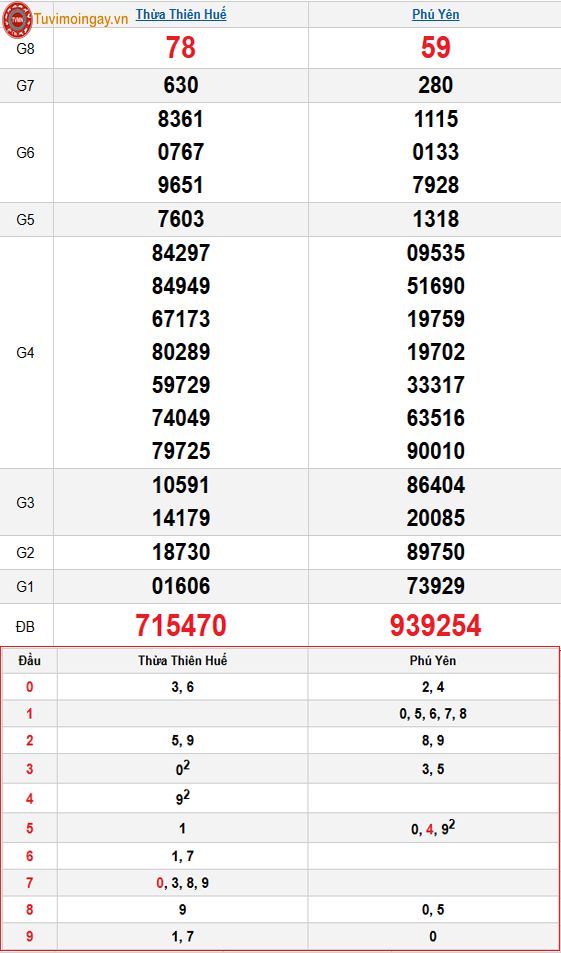 Kết quả xổ số miền Trung ngày 5 tháng 1 năm 2026 - XSMT 5/1 – SXMT 5/1 thứ 2 - KQXSMT 5/1