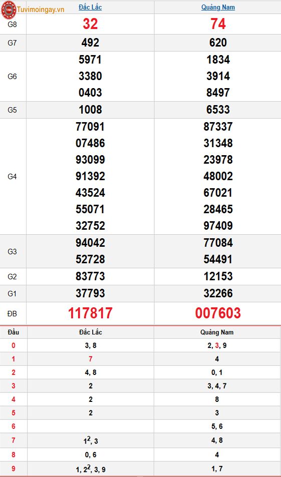 Kết quả xổ số miền Trung ngày 6 tháng 1 năm 2026 - XSMT 6/1 – SXMT 6/1 thứ 3 - KQXSMT 6/1