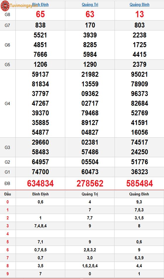 Kết quả xổ số miền Trung ngày 8 tháng 1 năm 2026 - KQXSMT 8/1 - XSMT 8/1 – SXMT 8/1 thứ 5