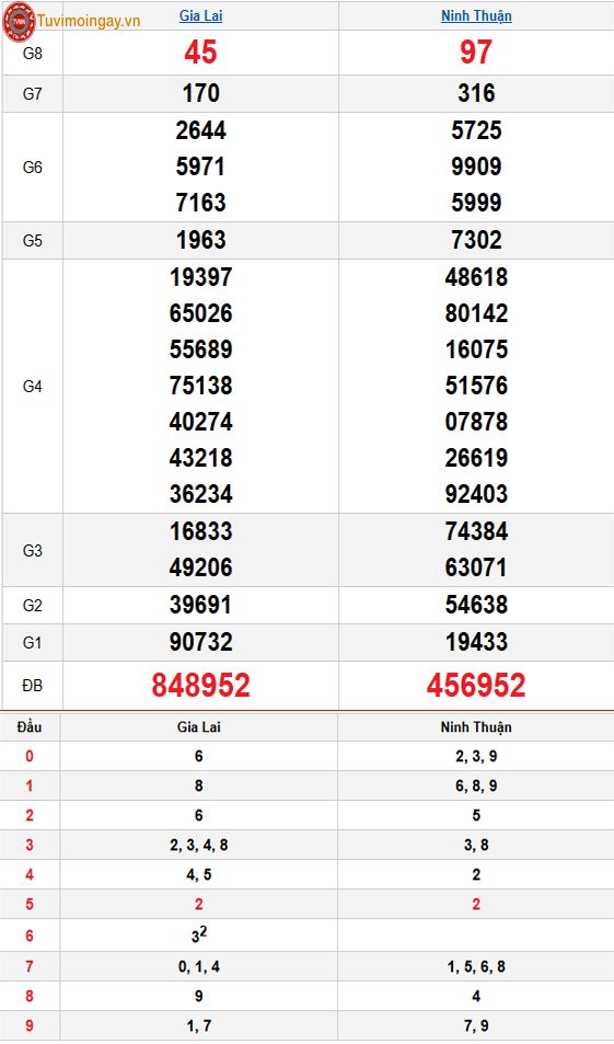 Kết quả xổ số miền Trung ngày 9 tháng 1 năm 2026 - KQXSMT 9/1 thứ 6 - XSMT 9/1 – SXMT 9/1
