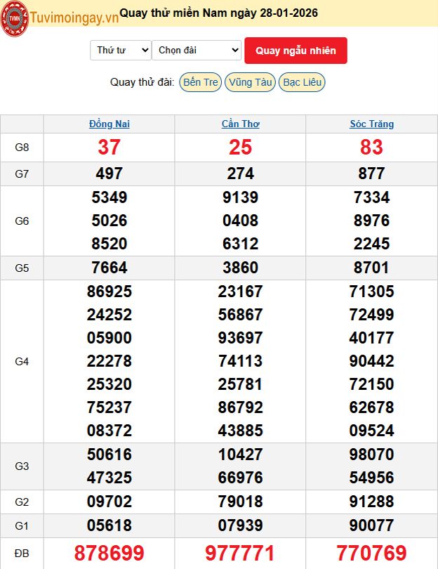 Quay Thử XSMN 28/1/2026 SXMN KQ XSMN Thứ 4 dự đoán xsmn ngày 28 tháng 1 năm 2026 tối nay