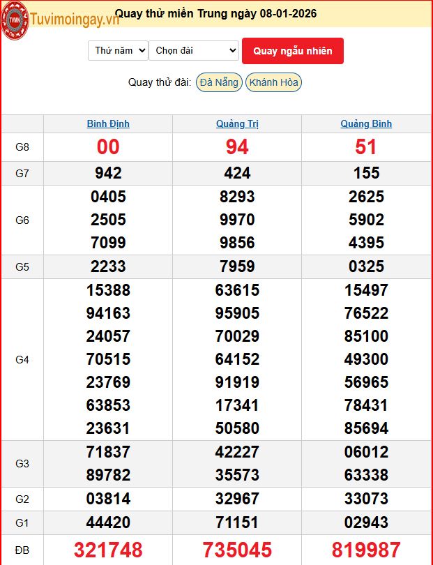 Quay Thử XSMT 8/1/2026 SXMT KQ XSMT Thứ 5 dự đoán xsmt ngày 8 tháng 1 năm 2026 tối nay