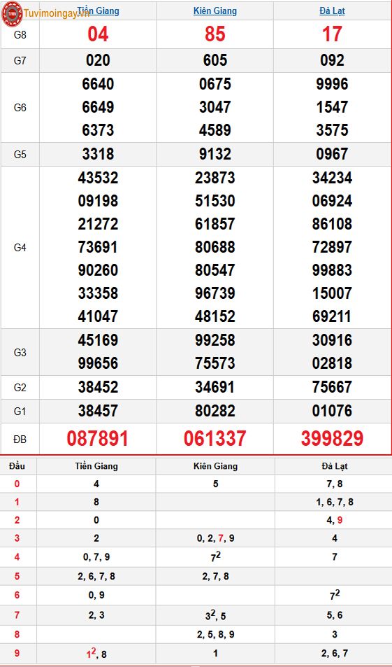 Kết quả xổ số miền Nam ngày 1 tháng 2 năm 2026 - XSMN 1/2 Chủ Nhật - SXMN 1/2 - KQXSMN 1/2