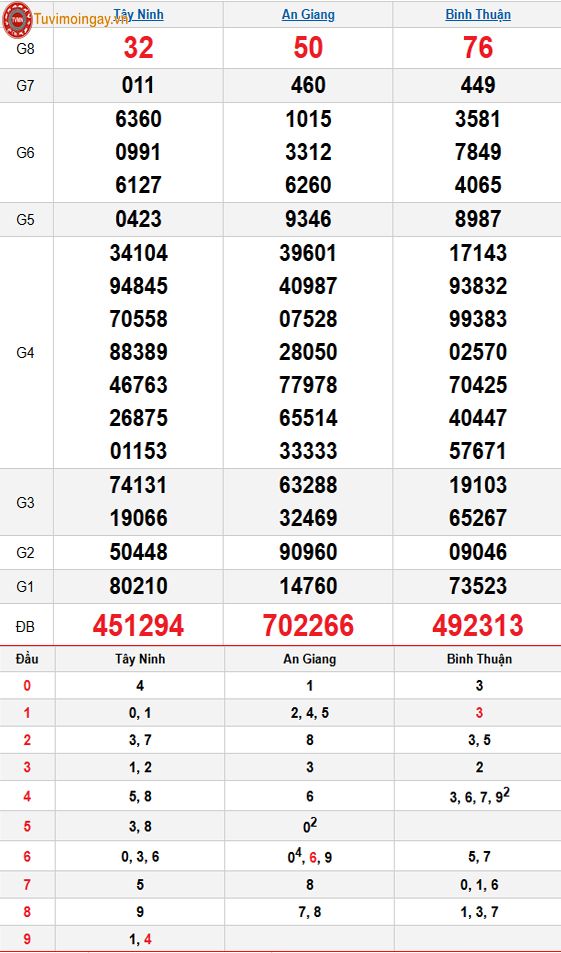 Kết quả xổ số miền Nam ngày 12 tháng 2 năm 2026 - KQXSMN 12/2 - XSMN 12/2 thứ 5 - SXMN 12/2 Kết quả xổ số miền Nam ngày 12 tháng 2 năm 2026 - KQXSMN 12/2 - XSMN 12/2 thứ 5 - SXMN 12/2