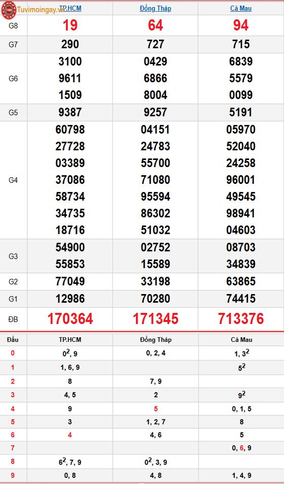 Kết quả xổ số miền Nam ngày 2 tháng 2 năm 2026 - XSMN 2/2 thứ 2 - SXMN 2/2 - KQXSMN 2/2