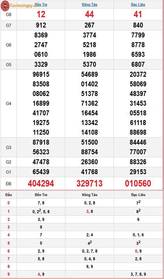 Kết quả xổ số miền Trung ngày 24 tháng 2 năm 2026 - XSMT 24/2 – SXMT 24/2 thứ 3 - KQXSMT 24/2