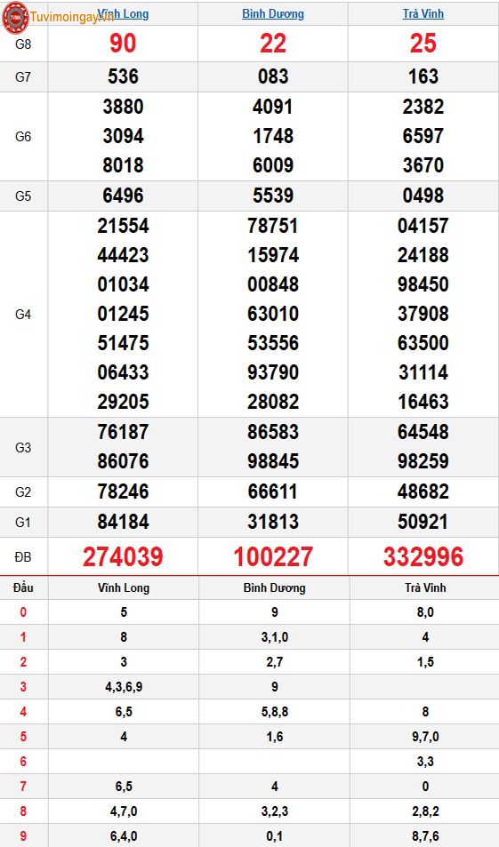 Kết quả xổ số miền Nam ngày 27 tháng 2 năm 2026 - KQXSMN 27/2 - XSMN 27/2 - SXMN 27/2 thứ 6
