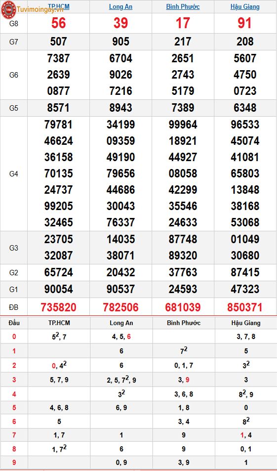 Kết quả xổ số miền Nam ngày 28 tháng 2 năm 2026 - XSMN 28/2 thứ 7 - SXMN 28/2 - KQXSMN 28/2