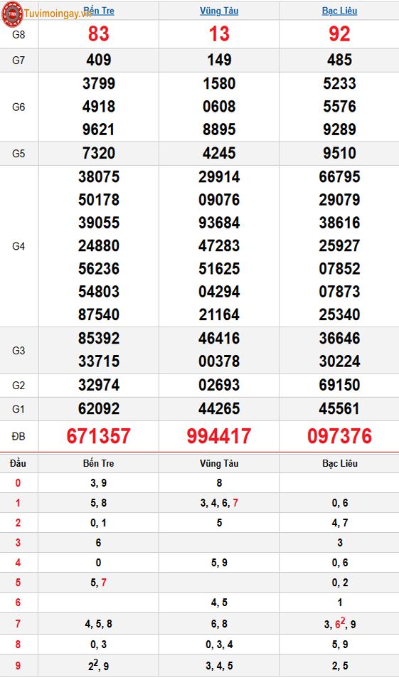 Kết quả xổ số miền Nam ngày 3 tháng 2 năm 2026 - XSMN 3/2 - SXMN 3/2 - KQXSMN 3/2 thứ 3