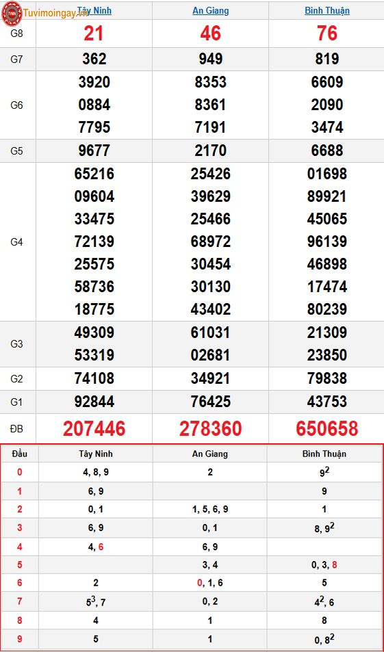 Kết quả xổ số miền Nam ngày 5 tháng 2 năm 2026 - KQXSMN 5/2 thứ 5 - XSMN 5/2 - SXMN 5/2