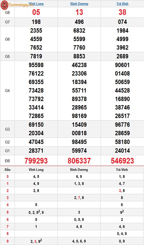 Kết quả xổ số miền Nam ngày 6 tháng 2 năm 2026 - KQXSMN 6/2 thứ 6 - XSMN 6/2 - SXMN 6/2