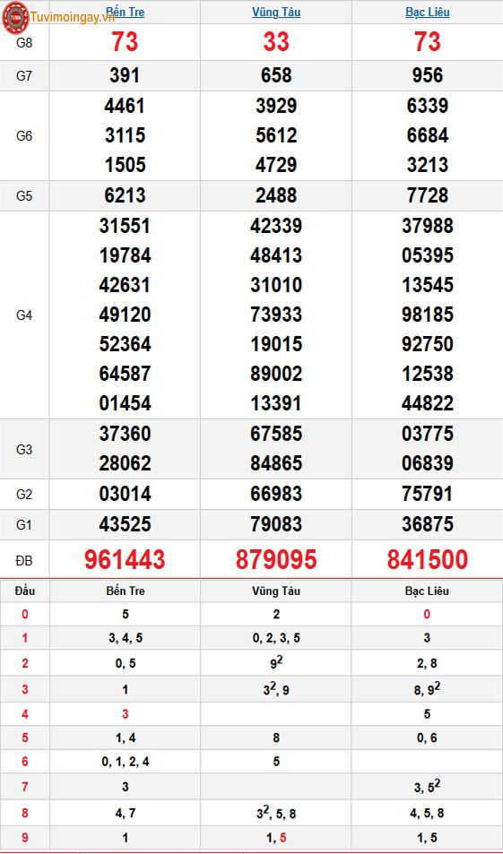 Kết quả xổ số miền Nam ngày 10 tháng 2 năm 2026 - XSMN 10/2 thứ 3 - SXMN 10/2 - KQXSMN 10/2
