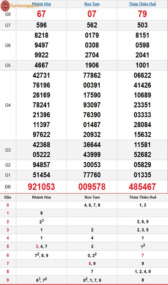 Kết quả xổ số miền Trung ngày 1 tháng 2 năm 2026 - XSMT 1/2 Chủ Nhật – SXMT 1/2 - KQXSMT 1/2