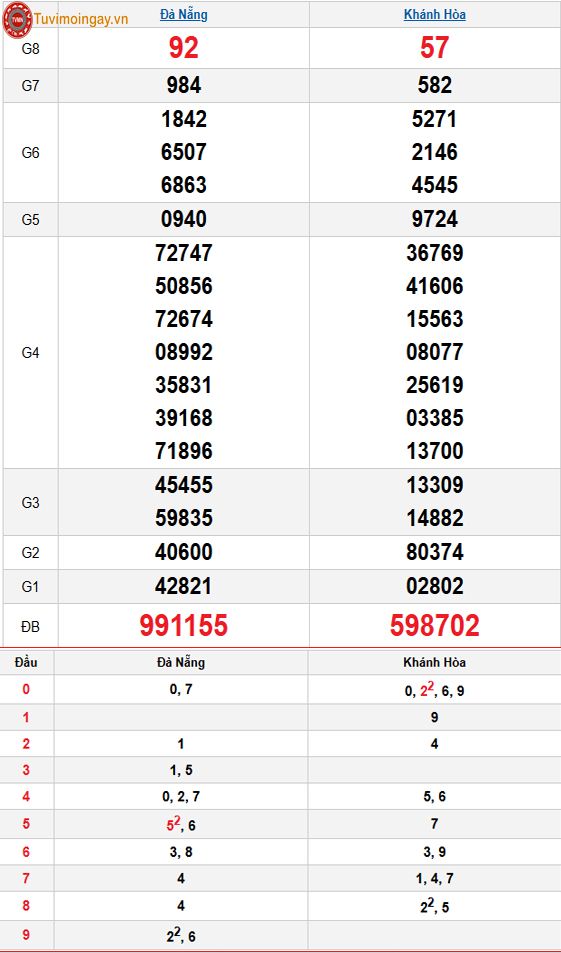 Kết quả xổ số miền Trung ngày 11 tháng 2 năm 2026 - XSMT 11/2 thứ 4 – SXMT 11/2 - KQXSMT 11/2