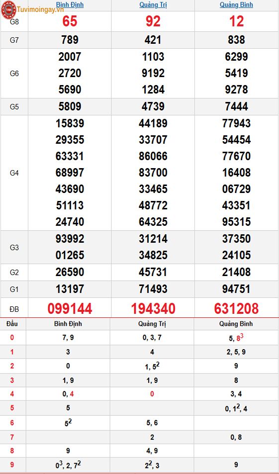 Kết quả xổ số miền Trung ngày 12 tháng 1 năm 2026 - KQXSMT 12/2 thứ 5 - XSMT 12/2 – SXMT 12/2