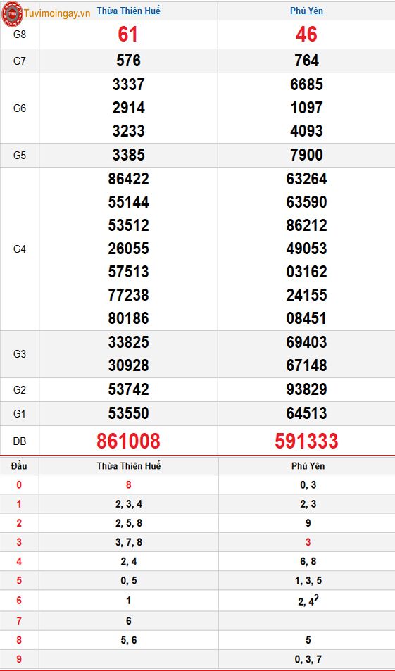 Kết quả xổ số miền Trung ngày 2 tháng 2 năm 2026 - XSMT 2/2 – SXMT 2/2 thứ 2 - KQXSMT 2/2